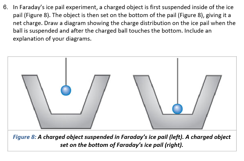 Solved 6. In Faraday's ice pail experiment, a charged object
