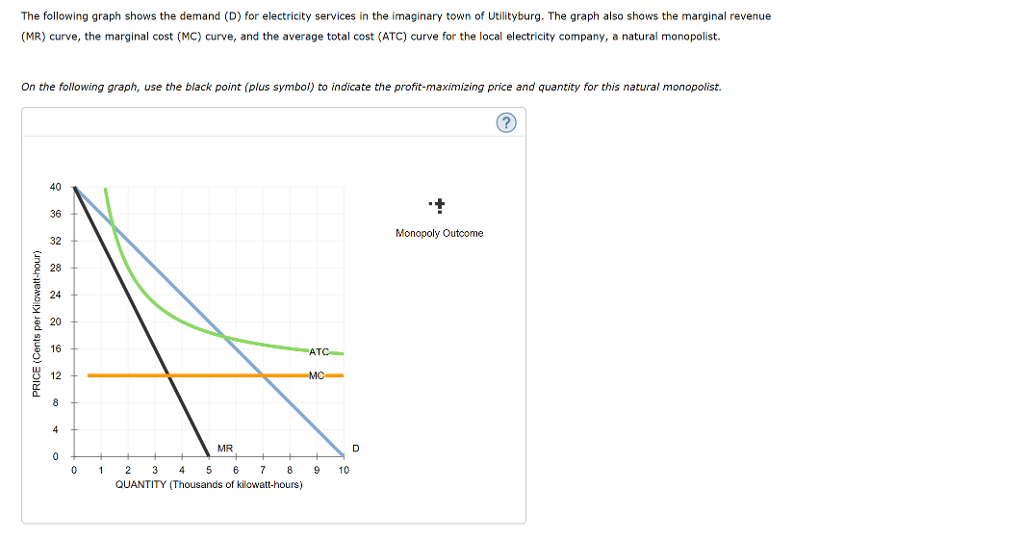 Solved The Following Graph Shows The Demand (d) For 