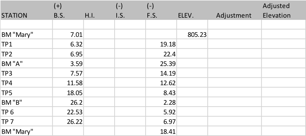 Solved Complete the differential leveling notes shown below. | Chegg.com