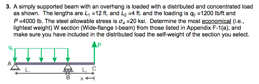 Solved A Simply Supported Beam With An Overhang Is Loaded