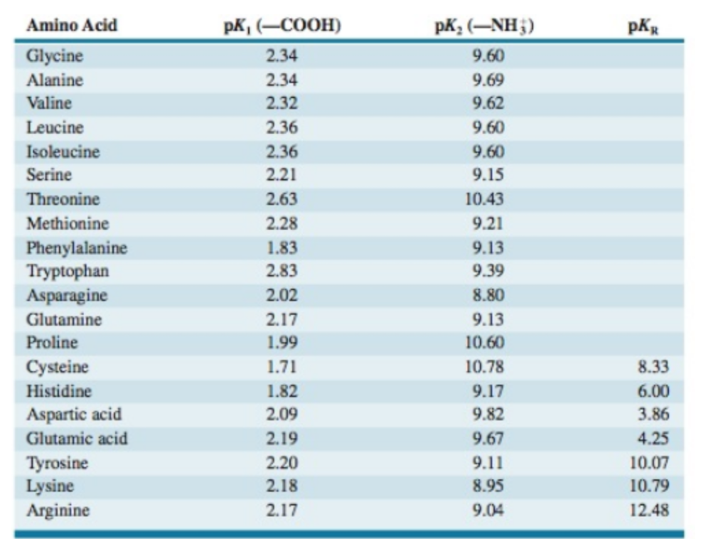 Amino Acid Pka Table | Letter G Decoration Ideas