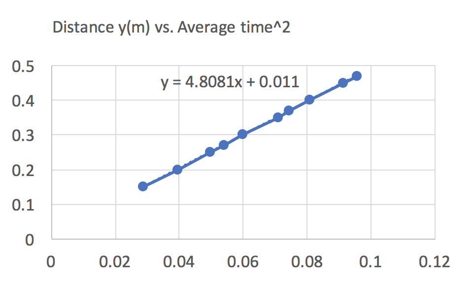 solved-distance-y-m-vs-average-time-2-0-5-0-4-0-3-0-2-0-1-chegg