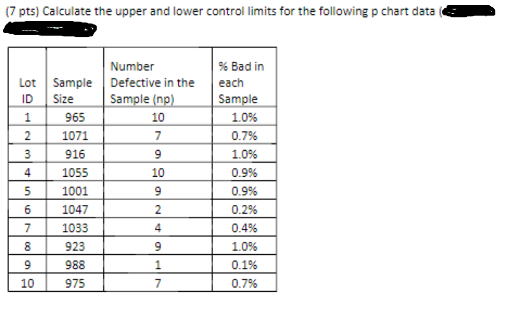 Solved (7 pts) Calculate the upper and lower control limits | Chegg.com