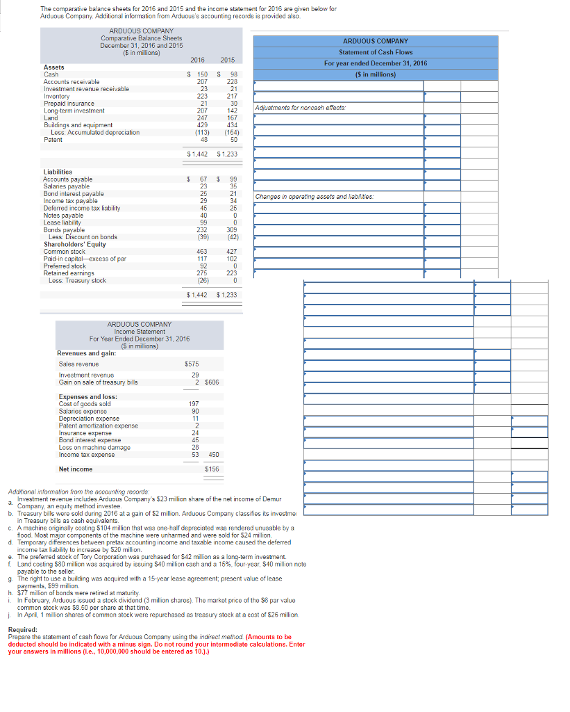 Solved The Compratebalance Sheets For 2016 And 2015 And The Chegg
