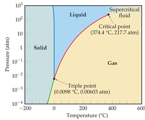 Solved Part A Water vapor originally at 0.005 atm and | Chegg.com