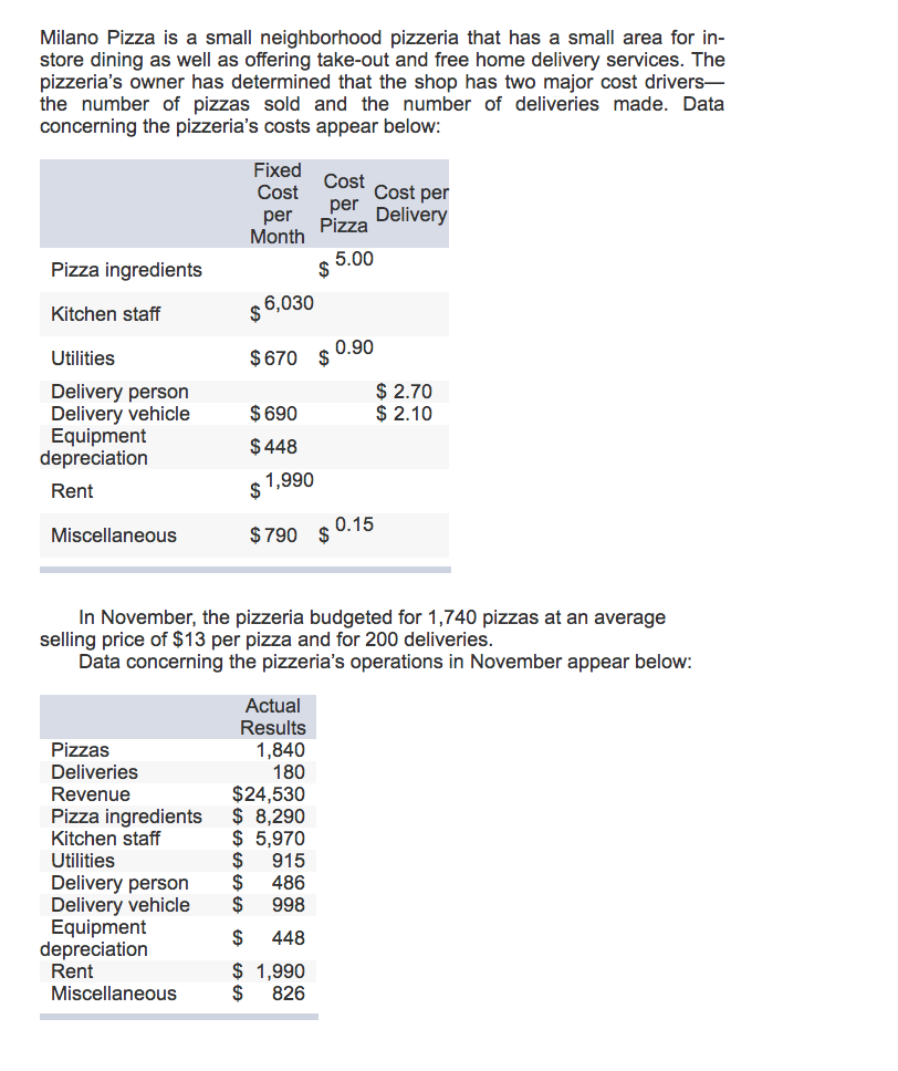 Solved Milano Pizza is a small neighborhood pizzeria that