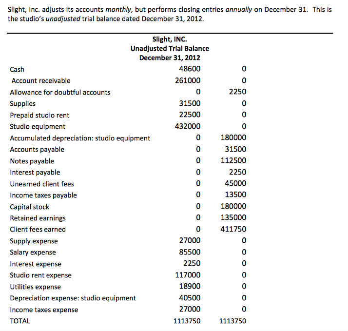 Solved how to journalize these 1. Purchased supplies on