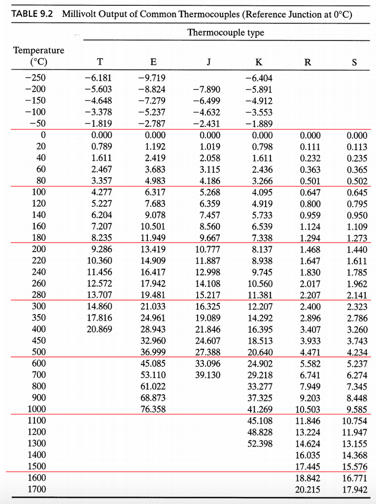 Solved A type J thermocouple is used to measure the