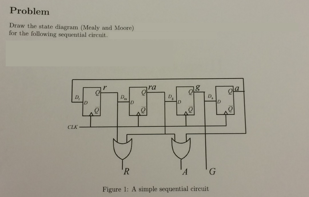 Draw the state diagram (Mealy and Moore) for the | Chegg.com