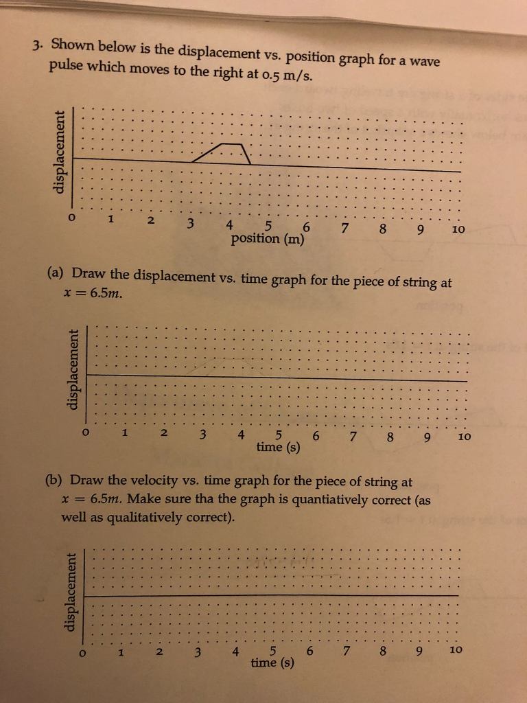 Solved 3. Shown below is the displacement vs. position graph | Chegg.com