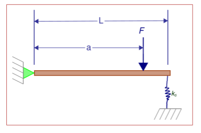 Find the effective stiffness for the structure shown | Chegg.com
