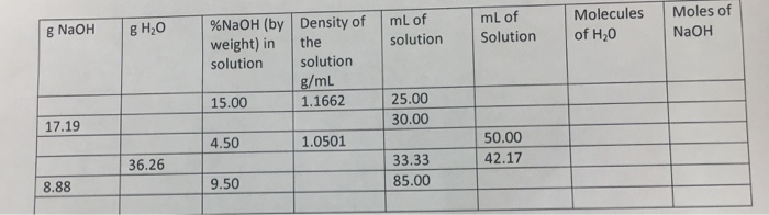 Solved Molecules Moles of mL of g NaOH g H20 %NaoH (by | Chegg.com