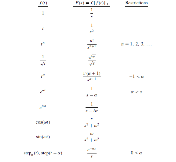 Solved 23.8. Find the Laplace transform of each of the | Chegg.com