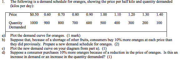 Solved The following is a demand schedule for oranges, | Chegg.com