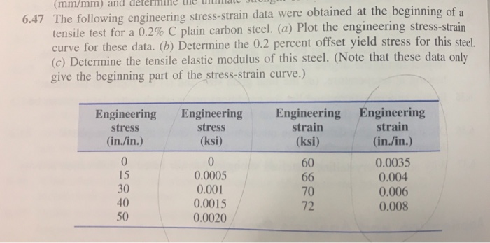 Solved The Following Engineering Stress strain Data Were Chegg