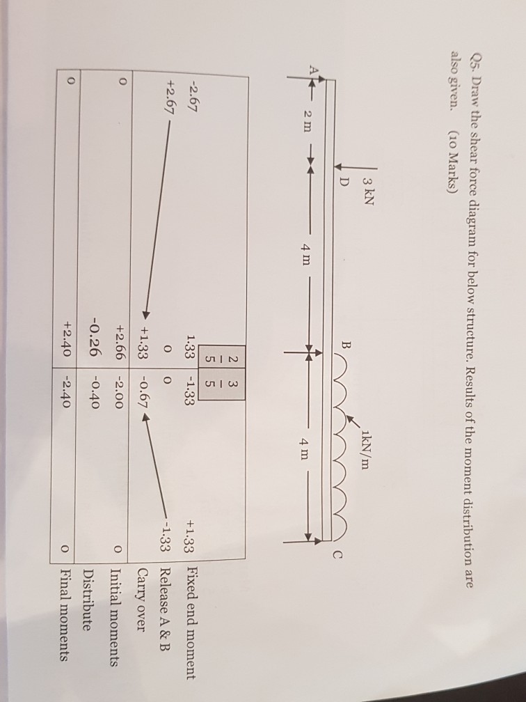 Solved S. Draw The Shear Force Diagram For Below Structure. | Chegg.com