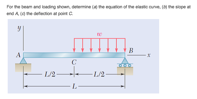 Solved for the beam and loading shown determine (a) the | Chegg.com