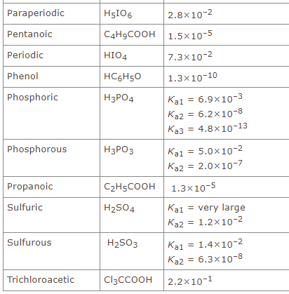 Solved Acids Acid Formula Ionization Constant Ka Acetic | Chegg.com