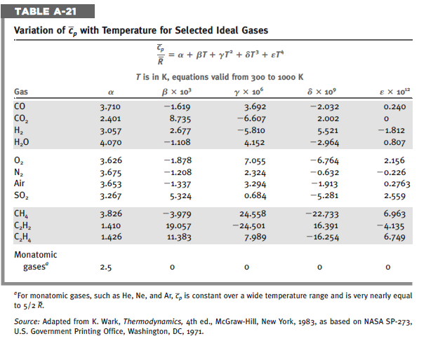 Use the data given on table A21 to compute the
