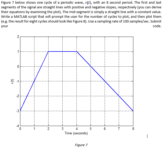 solved-figure-7-below-shows-one-cycle-of-a-periodic-wave-chegg