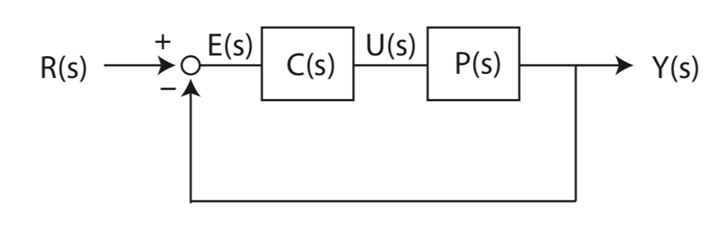 Solved 4. Given the transfer function: P(s) Using Matlab, | Chegg.com