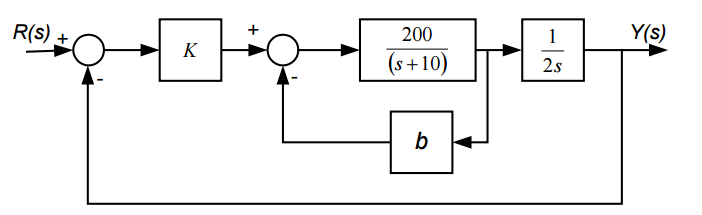 Solved Consider the block diagram of a control system shown | Chegg.com