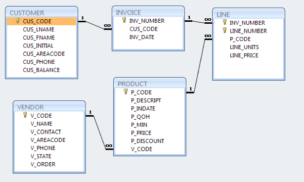 Solved CUSTOMER INVOICE CUS_cODE CUS LNAME CUS FNAME CUS | Chegg.com