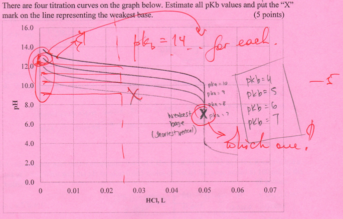 Solved Four titration curves. Estimate all pKb values and | Chegg.com