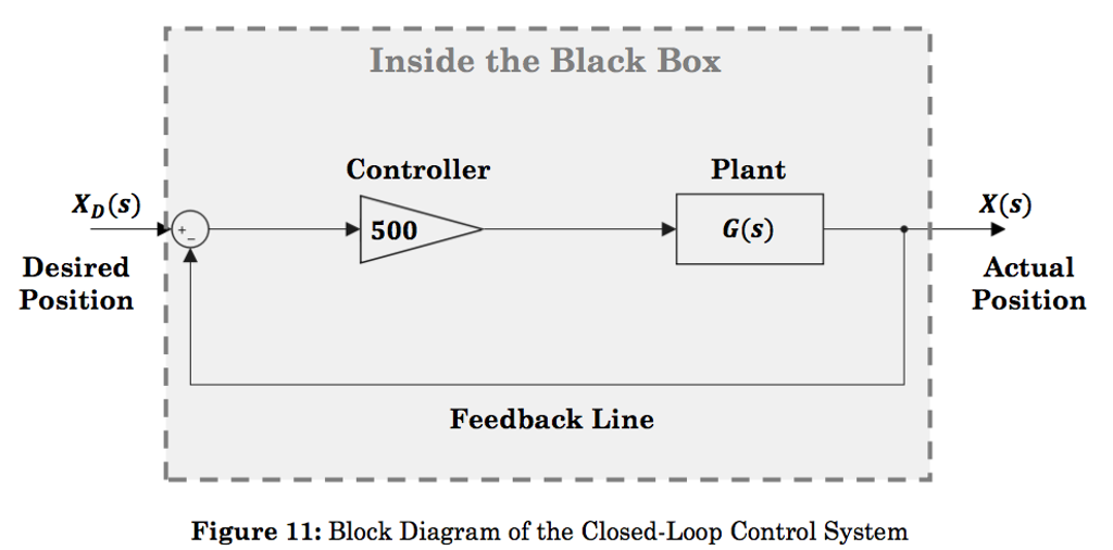 Develop A Simulink Model Of The Closed Loop System