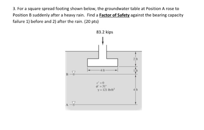 Solved 3. For A Square Spread Footing Shown Below, The | Chegg.com