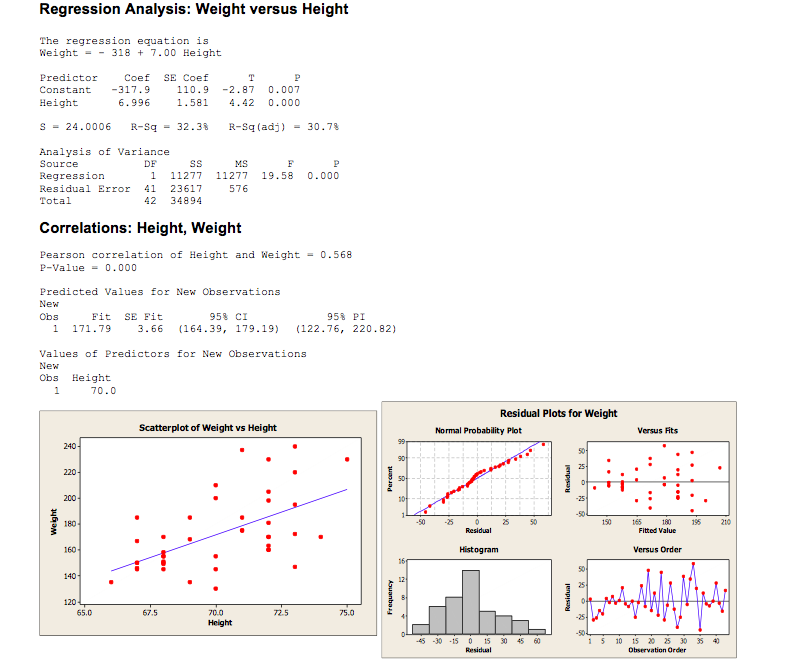 Solved The Following Minitab Output Is Regression Results | Chegg.com