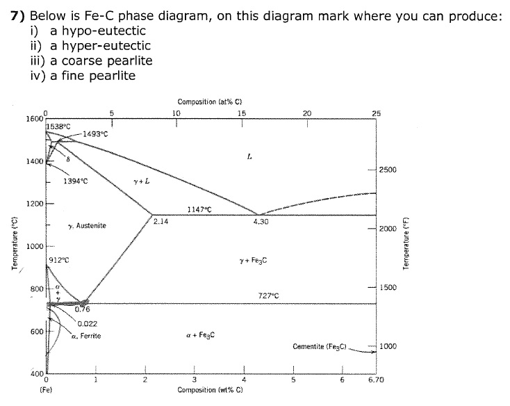 Solved 7) Below Is Fe-c Phase Diagram, On This Diagram Mark 