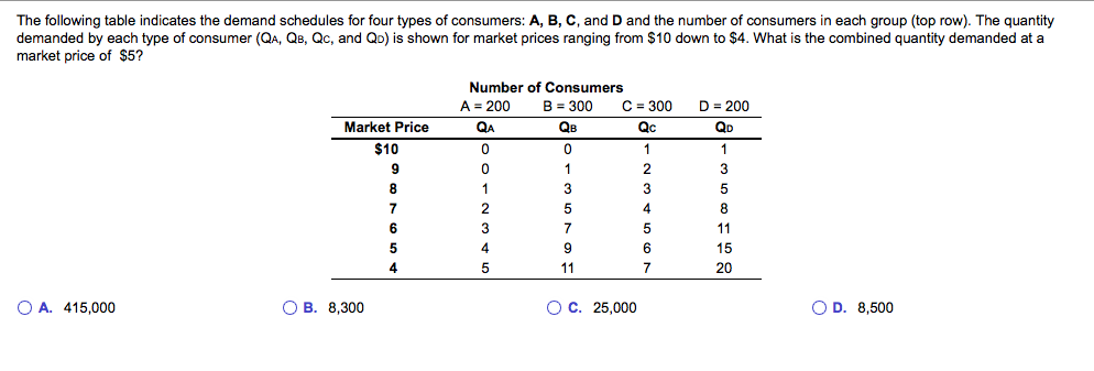 Solved The Following Table Indicates The Demand Schedules | Chegg.com