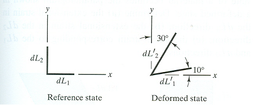 Solved Two Very Small Lines Shown Are Deformed As Shown. | Chegg.com