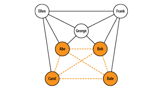 Solved A social network can be represented as a graph, G. A | Chegg.com