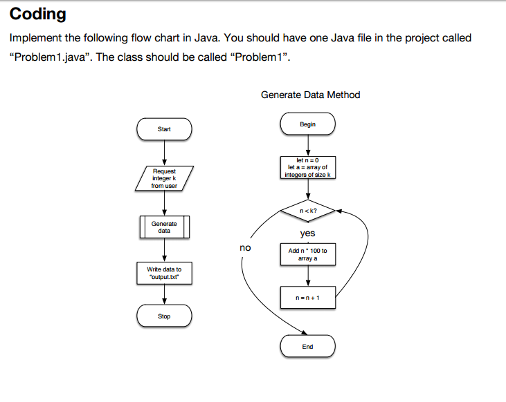 solved-implement-the-following-flow-chart-in-java-you-chegg