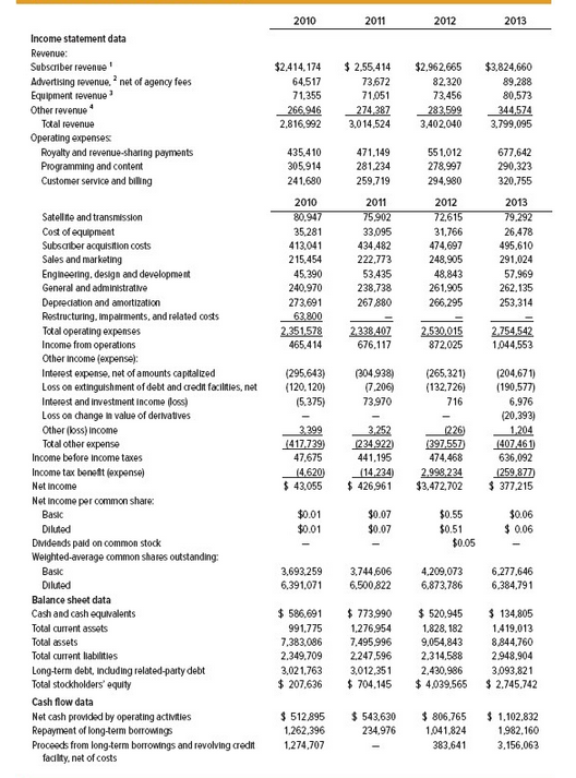 Solved What is your evaluation of Sirius XM’s financial | Chegg.com