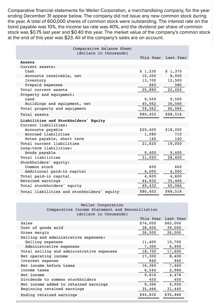 Solved Comparative financial statements for Weller | Chegg.com