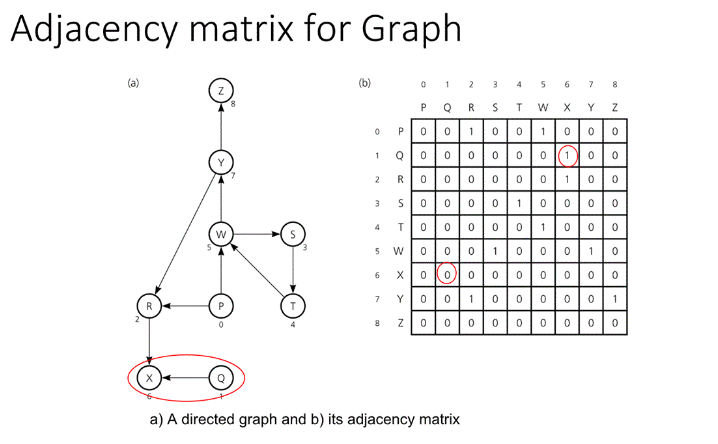 Solved Adjacency matrix for Graph (a) (b) 1 2 3 4 6 7 8 W X | Chegg.com