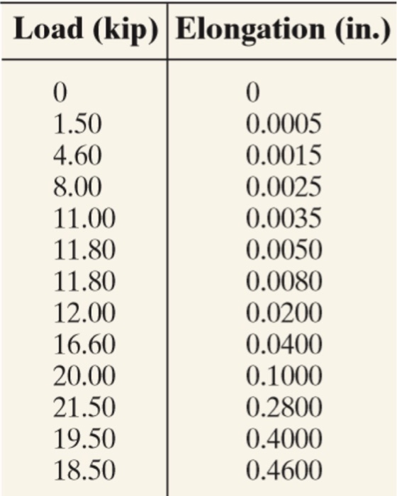 Solved 6· The Shear Stress Strain Diagram For An Alloy Is