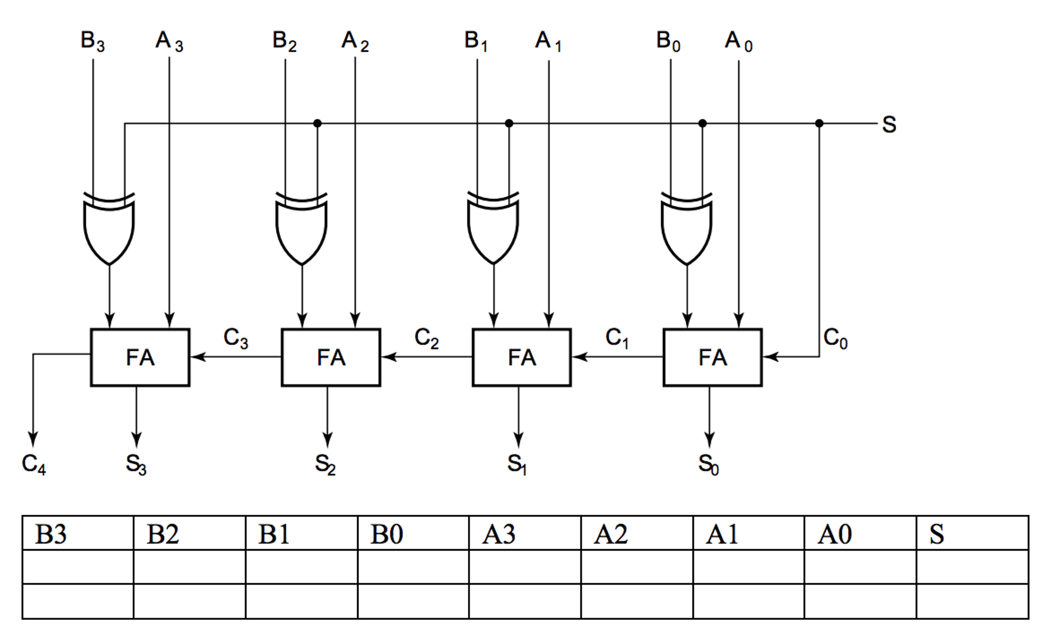 Solved Adders Describe The Two Ways That All 9 Inputs B3 Chegg