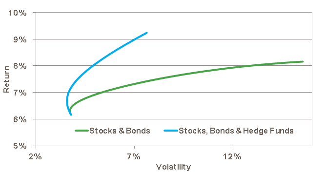 Solved Please Explain The Role That Alternative Investments 