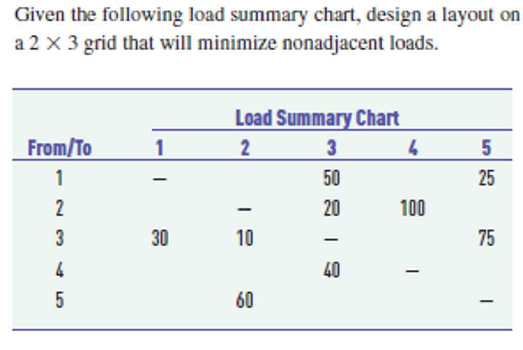 Solved Given the following load summary chart, design a | Chegg.com