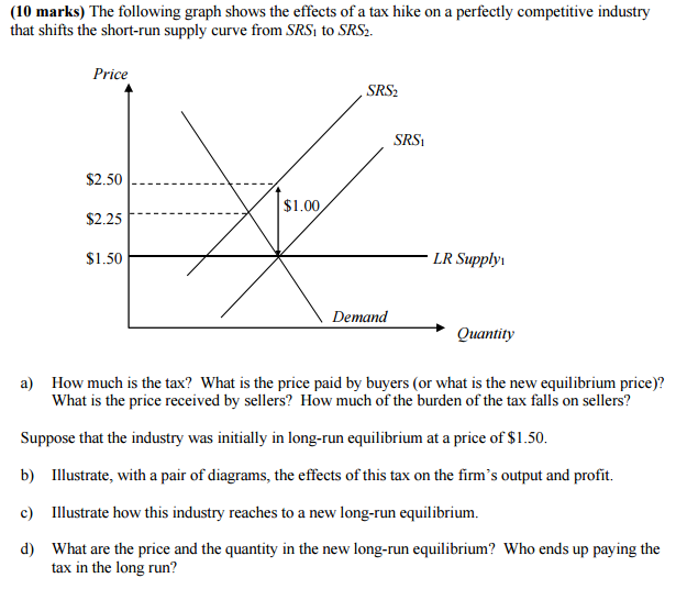 Solved The following graph shows the effects of a tax hike | Chegg.com