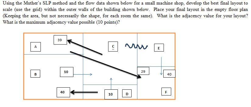 Using the Muther's SLP method and the flow data shown | Chegg.com