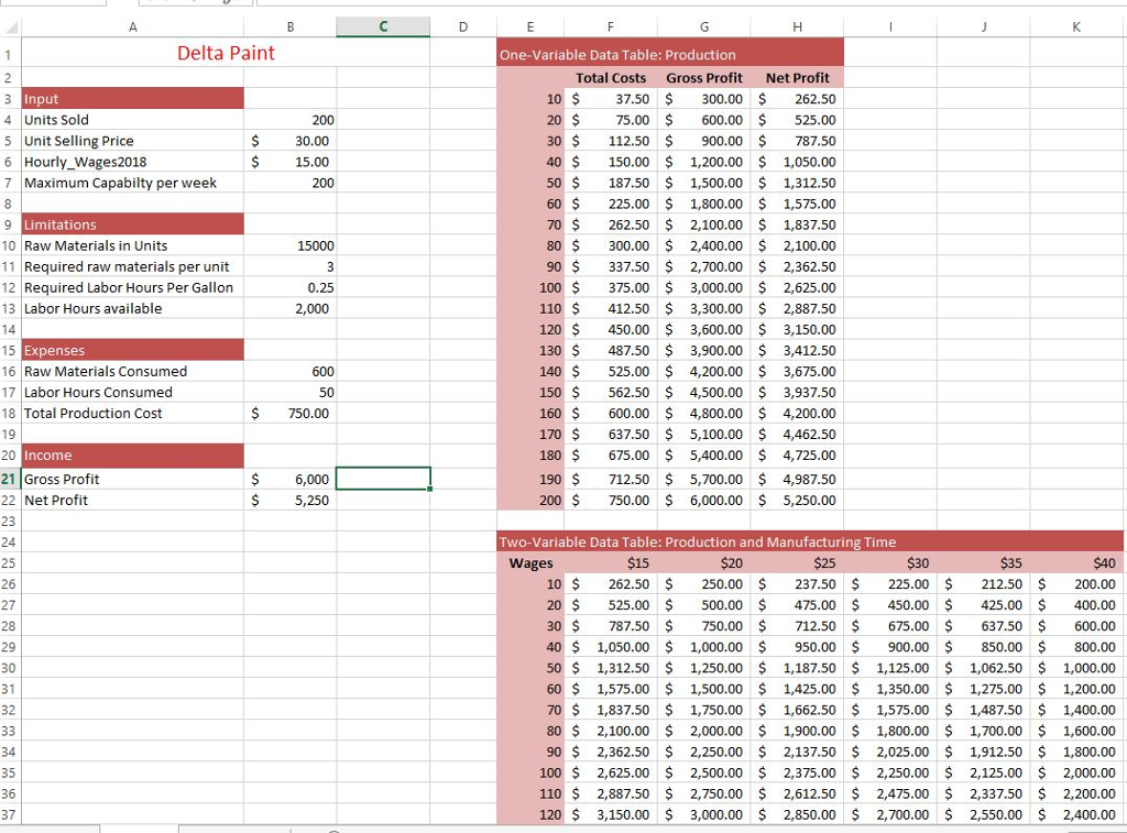 Delta Paint One-Variable Data Table: Production Total | Chegg.com