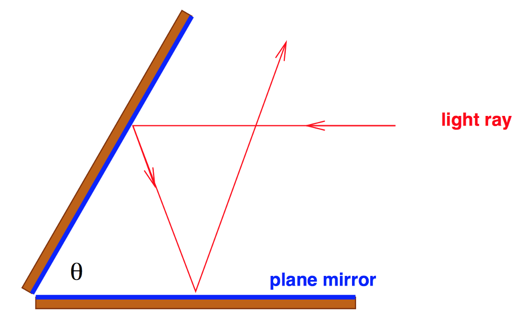 Solved Assume that two plane mirrors have been placed
