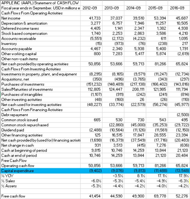 Solved I am trying to forecast Apple Inc.'s annual interest | Chegg.com