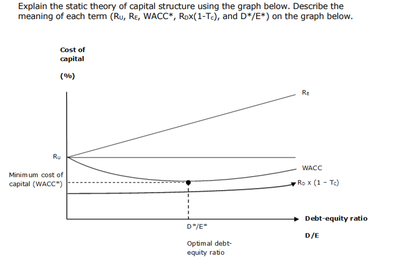 solved-explain-the-static-theory-of-capital-structure-using-chegg