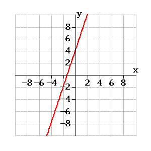 Solved: Graph Y = 3x - 4 | Chegg.com